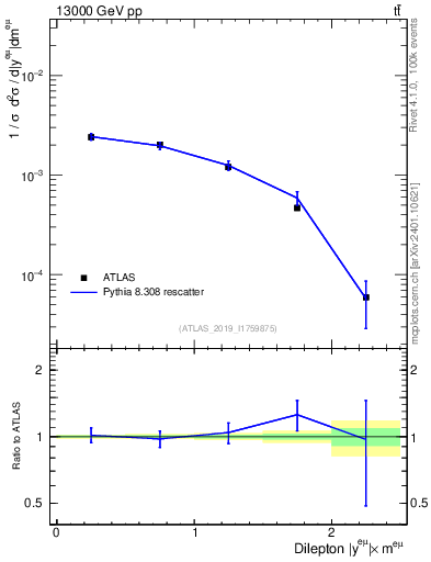 Plot of ll.y in 13000 GeV pp collisions