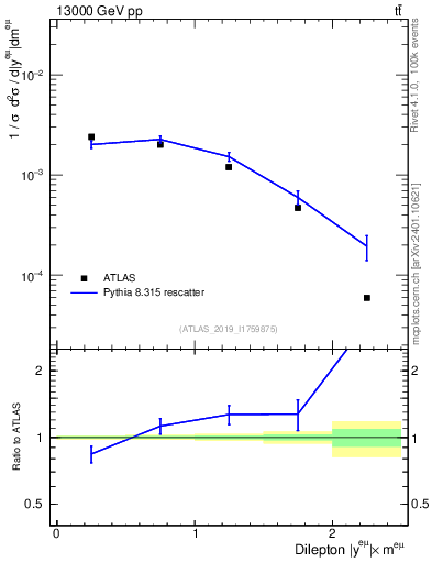 Plot of ll.y in 13000 GeV pp collisions