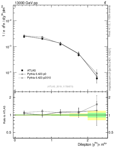 Plot of ll.y in 13000 GeV pp collisions