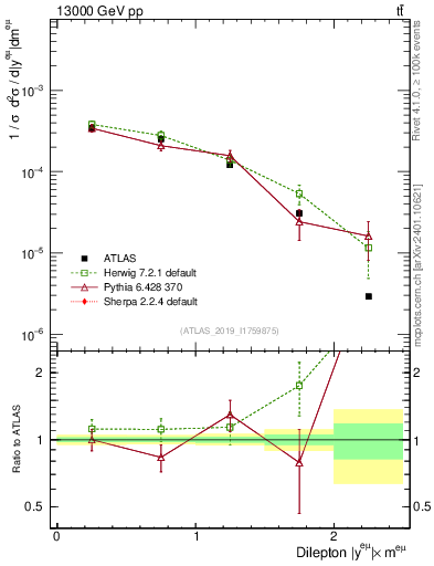 Plot of ll.y in 13000 GeV pp collisions