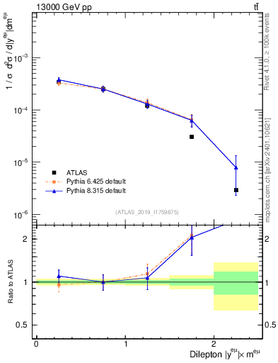 Plot of ll.y in 13000 GeV pp collisions