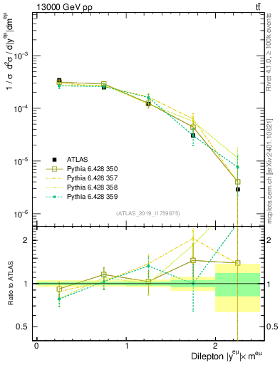 Plot of ll.y in 13000 GeV pp collisions