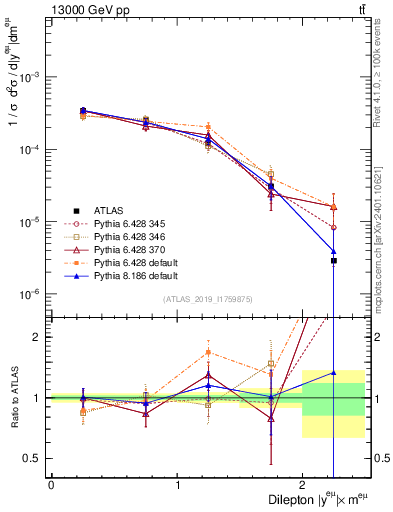 Plot of ll.y in 13000 GeV pp collisions
