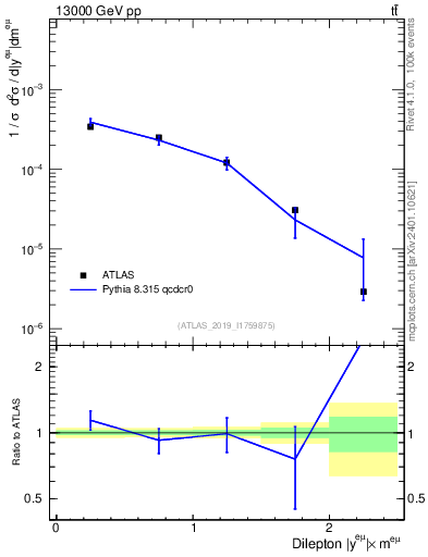 Plot of ll.y in 13000 GeV pp collisions