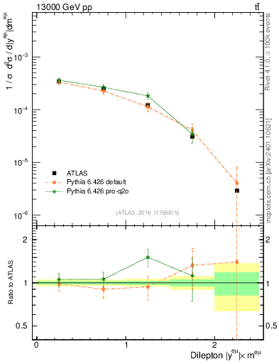 Plot of ll.y in 13000 GeV pp collisions