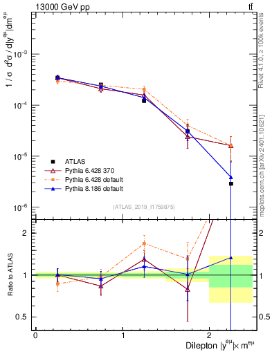 Plot of ll.y in 13000 GeV pp collisions