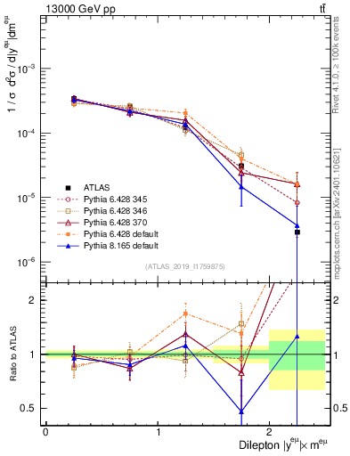 Plot of ll.y in 13000 GeV pp collisions
