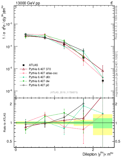 Plot of ll.y in 13000 GeV pp collisions