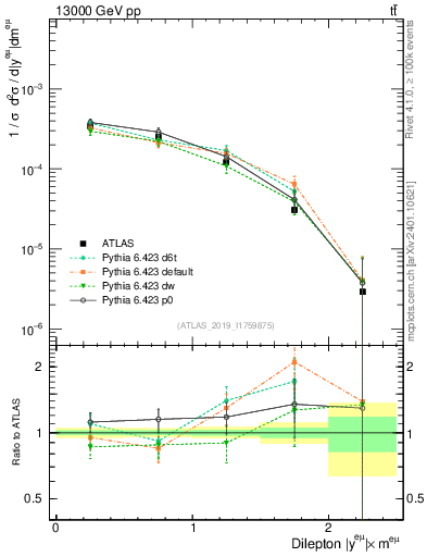 Plot of ll.y in 13000 GeV pp collisions