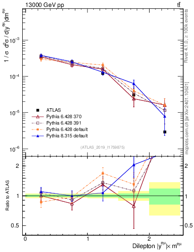 Plot of ll.y in 13000 GeV pp collisions