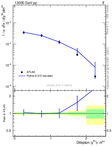 Plot of ll.y in 13000 GeV pp collisions