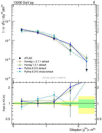 Plot of ll.y in 13000 GeV pp collisions