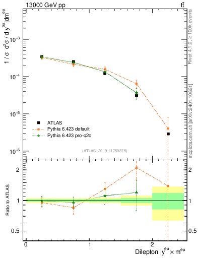 Plot of ll.y in 13000 GeV pp collisions