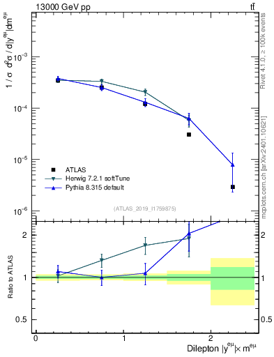 Plot of ll.y in 13000 GeV pp collisions