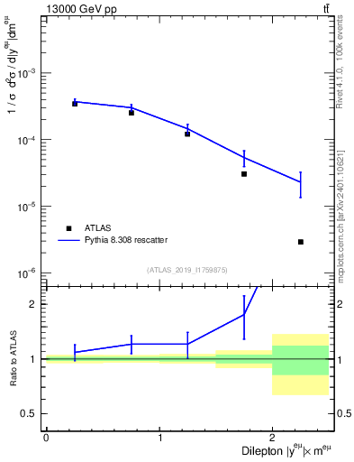 Plot of ll.y in 13000 GeV pp collisions