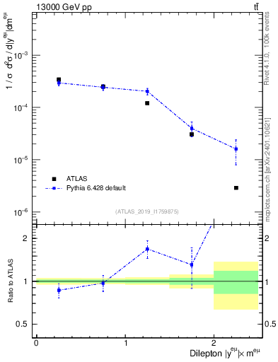 Plot of ll.y in 13000 GeV pp collisions