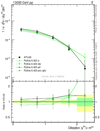 Plot of ll.y in 13000 GeV pp collisions