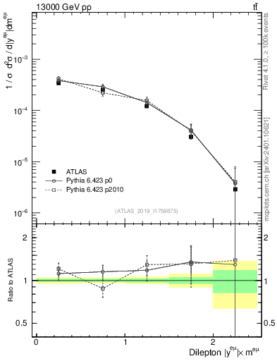 Plot of ll.y in 13000 GeV pp collisions