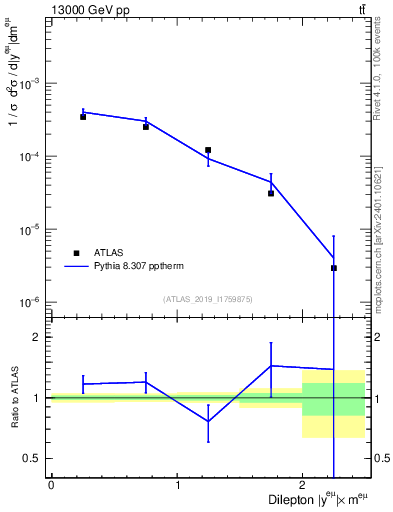 Plot of ll.y in 13000 GeV pp collisions