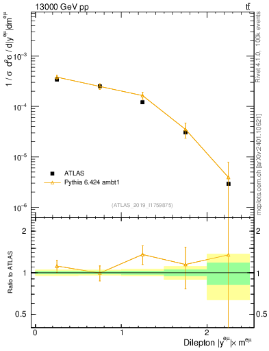 Plot of ll.y in 13000 GeV pp collisions