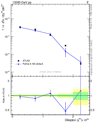 Plot of ll.y in 13000 GeV pp collisions