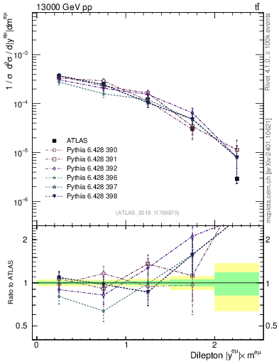 Plot of ll.y in 13000 GeV pp collisions