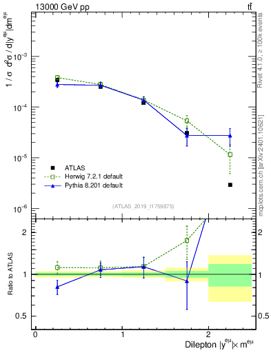 Plot of ll.y in 13000 GeV pp collisions