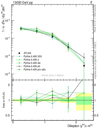 Plot of ll.y in 13000 GeV pp collisions