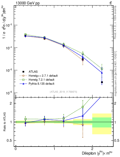 Plot of ll.y in 13000 GeV pp collisions