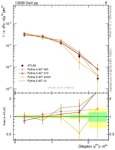 Plot of ll.y in 13000 GeV pp collisions