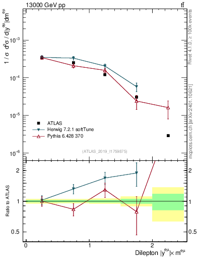 Plot of ll.y in 13000 GeV pp collisions