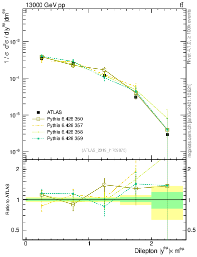 Plot of ll.y in 13000 GeV pp collisions