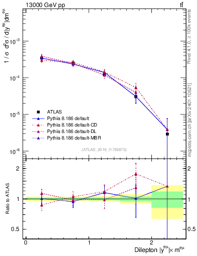 Plot of ll.y in 13000 GeV pp collisions