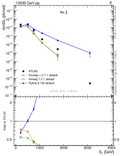 Plot of lljj.st in 13000 GeV pp collisions