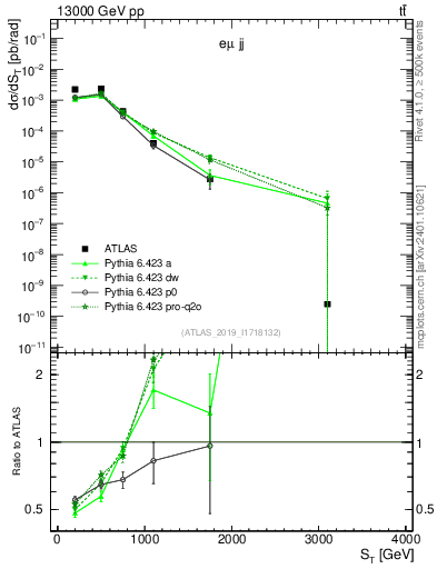 Plot of lljj.st in 13000 GeV pp collisions