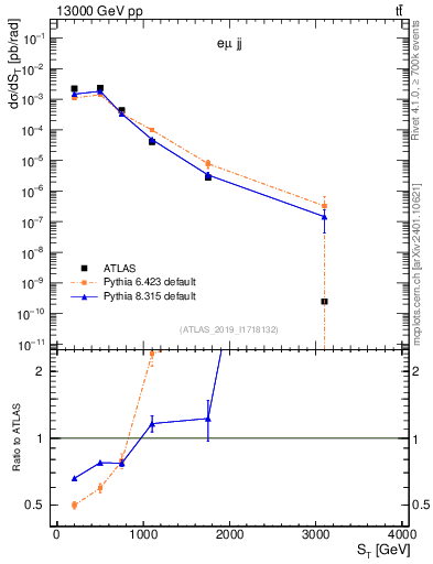 Plot of lljj.st in 13000 GeV pp collisions