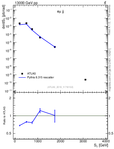 Plot of lljj.st in 13000 GeV pp collisions
