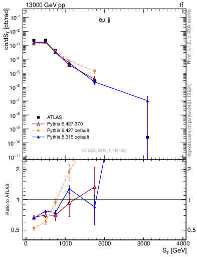 Plot of lljj.st in 13000 GeV pp collisions