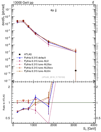 Plot of lljj.st in 13000 GeV pp collisions