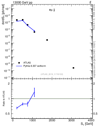Plot of lljj.st in 13000 GeV pp collisions