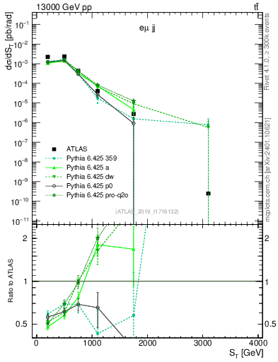 Plot of lljj.st in 13000 GeV pp collisions
