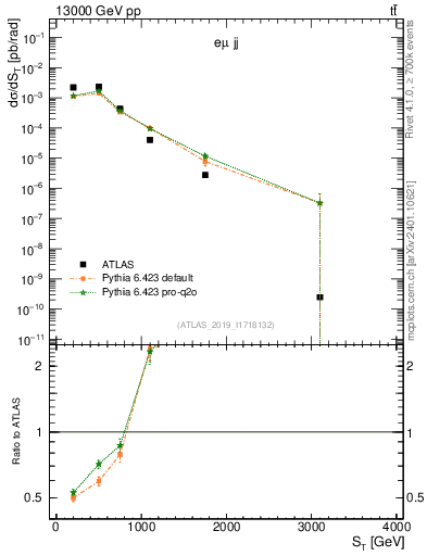 Plot of lljj.st in 13000 GeV pp collisions