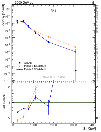 Plot of lljj.st in 13000 GeV pp collisions
