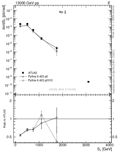 Plot of lljj.st in 13000 GeV pp collisions