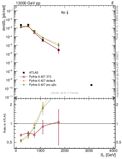 Plot of lljj.st in 13000 GeV pp collisions