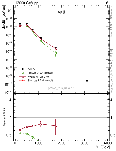 Plot of lljj.st in 13000 GeV pp collisions
