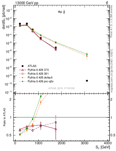 Plot of lljj.st in 13000 GeV pp collisions