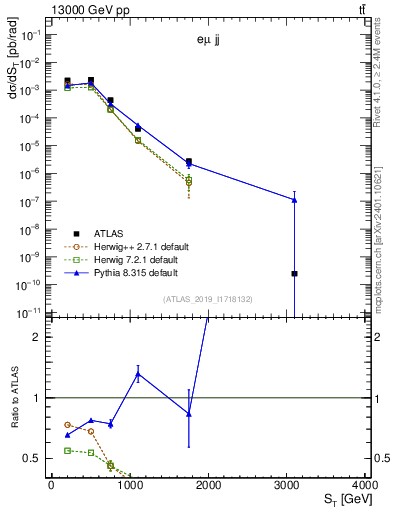 Plot of lljj.st in 13000 GeV pp collisions