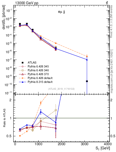 Plot of lljj.st in 13000 GeV pp collisions