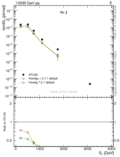 Plot of lljj.st in 13000 GeV pp collisions